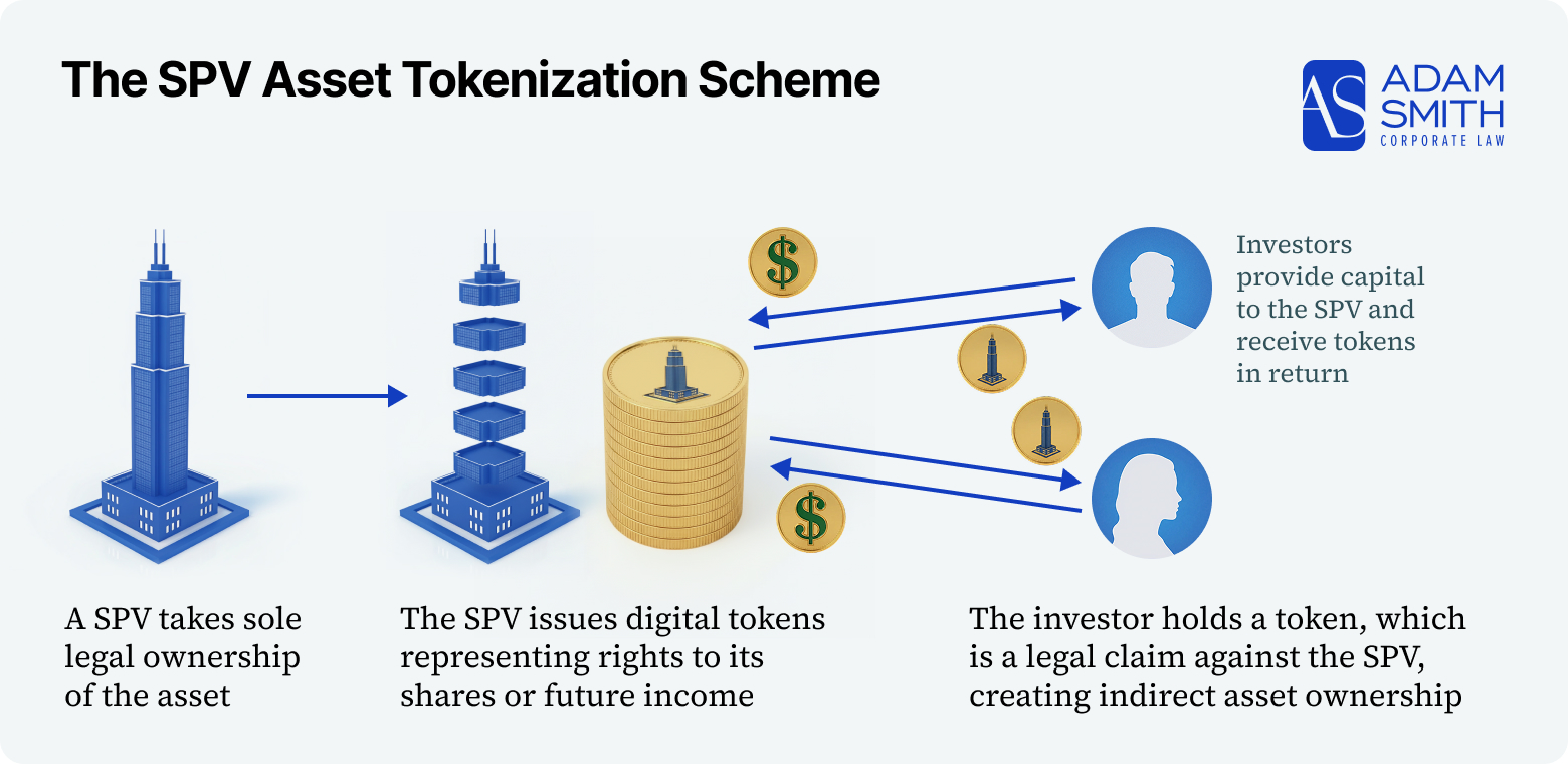 SPV → 代幣持有人（股權或債權）